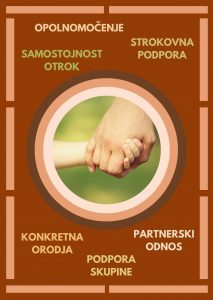 Plakat skupine za samopomoč na katerem so besede: opolnomočenje, strokovna podpora, samostojnost otrok, konkretna orodja, podporne skupine, partnerski odnosi